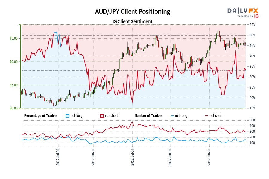 AUD/JPY Client Positioning