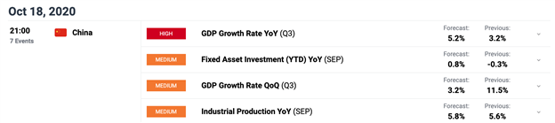 DailyFX Economic Calendar 