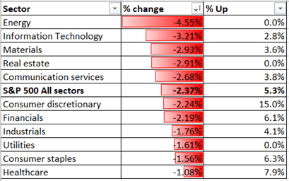 S&amp;P 500 Breaks 23.8% Fibonacci, Hang Seng and Straits Times Fall