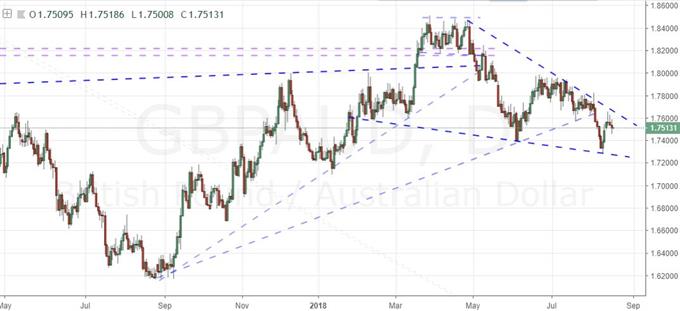 Daily Chart of GBP/AUD