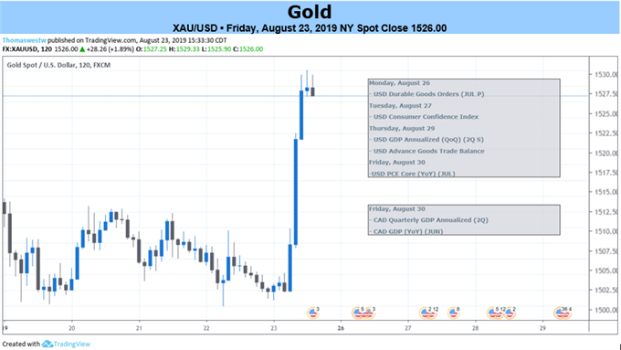 Gold 2 Hour Price Chart 