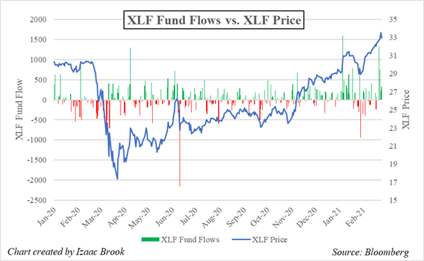 XLF, XLF Fund Flows, XLF ETF, XLF Price, Financials Sector ETF