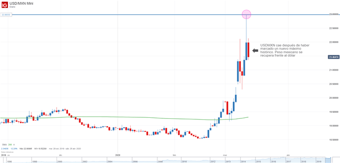 Gráfico diario del USDMXN