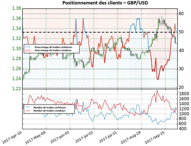 GBP/USD: Dorénavant en territoire acheteur, les perspectives sont maintenant baissières