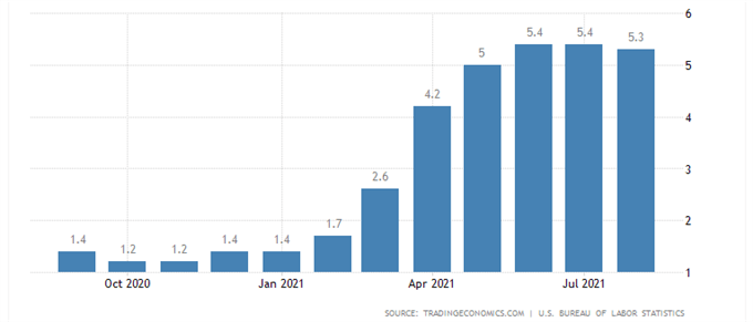 us inflation