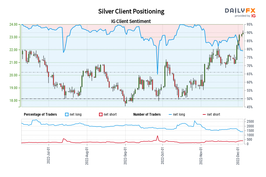 Silver Client Positioning