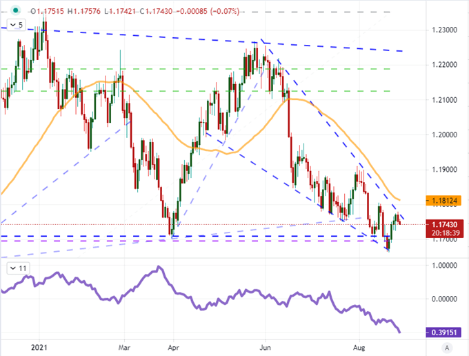 Dollar Traders Focused on Powell at Jackson Hole, EURUSD Capable of 1.1775-1.1650 Break?