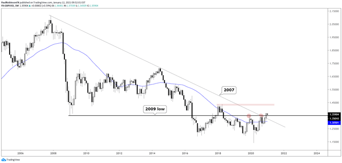 GBP/USD monthly chart