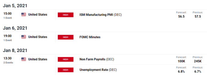 DailyFX economic calendar