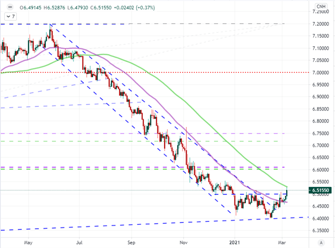 Chart des USDCNH mit 50 und 100 Tage Durchschnitt