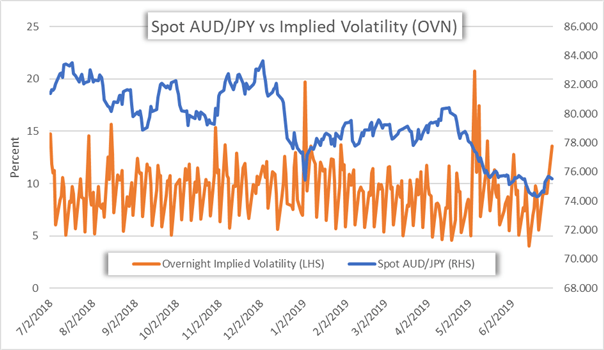 AUDJPY Overnight Implied Volatility Price Chart Ahead of the July RBA Meeting