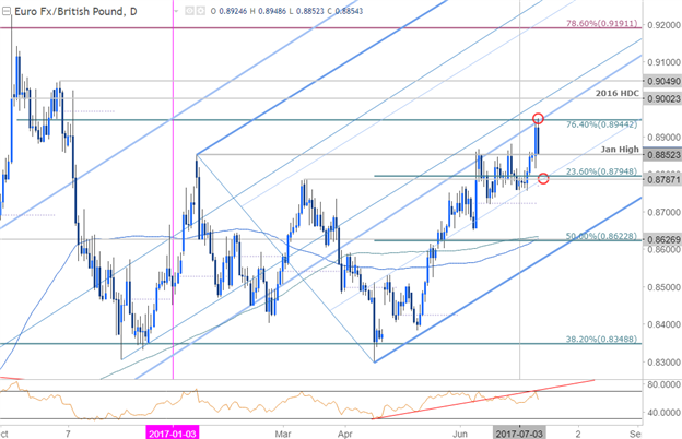 EUR/GBP Tageschart