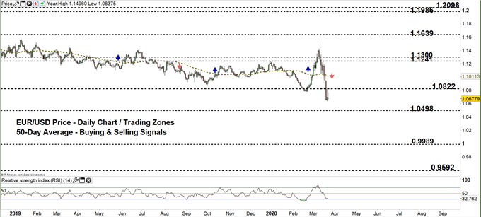 EURUSD Daily price chart 23-03-20 zoomed out
