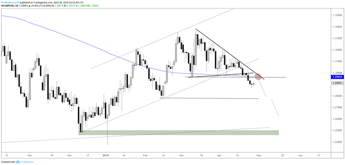 GBPUSD Daily Chart (12960 ideal spot for fresh shorts)