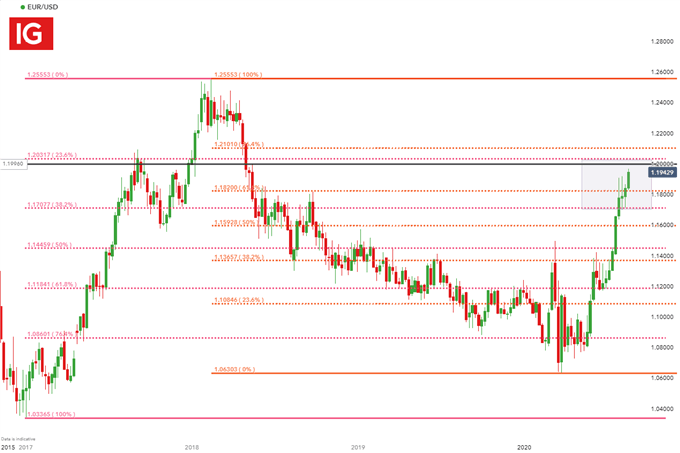 Euro Dollar Outlook: Price Action Stalls Ahead of FOMC