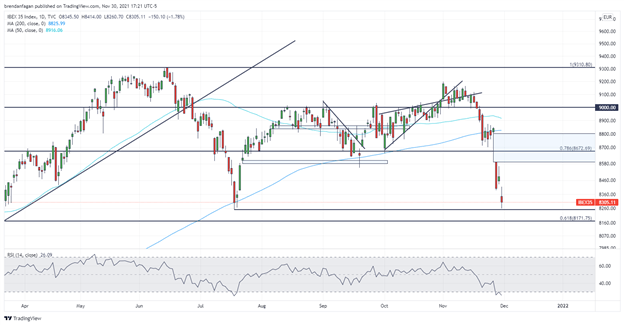 IBEX 35 Heads Lower on Renewed Virus Fears as Omicron Variant Spreads Across EU