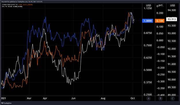 Oil Breaks Out Even as US Dollar Looks Higher – The Macro Setup