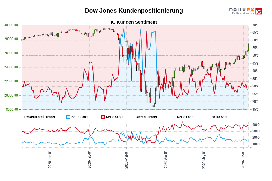 Dow Jones Kundenpositionierung