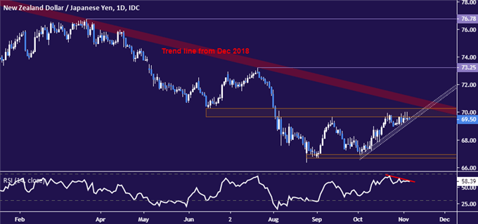New Zealand Dollar vs Japanese Yen price chart - daily