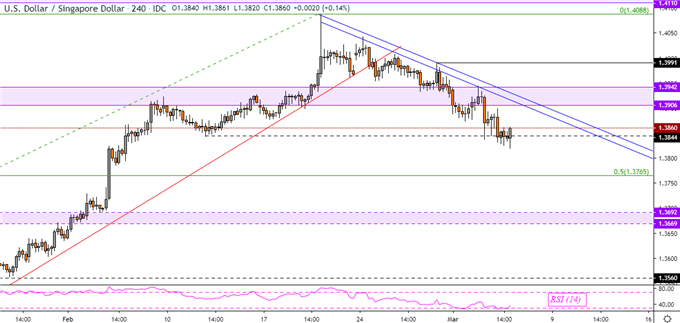 USD/SGD 4-Hour