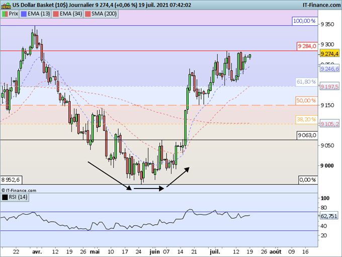 Morning Meeting Forex : Le variant Delta renforce les devises refuges; le Dollar proche d’un plus haut de 3 mois