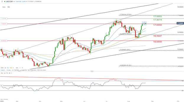 South African Rand Price Forecast: Fed Chair has USD/ZAR Treading Carefully 