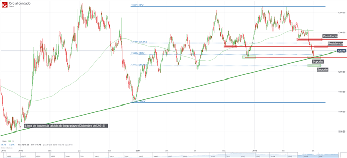 Gráfico técnico del precio del oro.