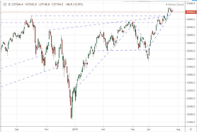 Chart of Dow Price