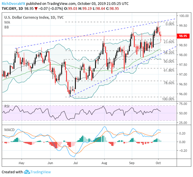 US Dollar Price Chart Technical Analysis