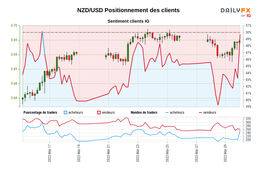 NZD/USD Positionnement des clients