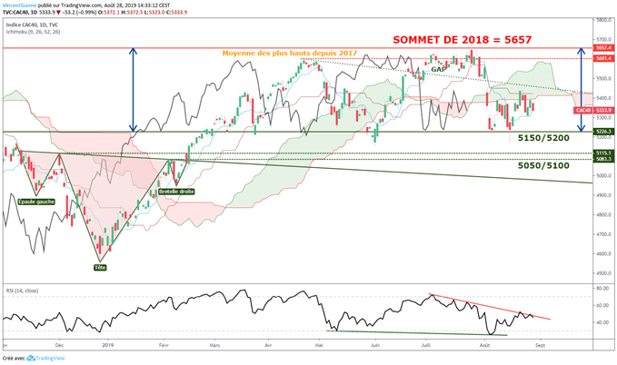 Graphique du CAC 40 en données journalières