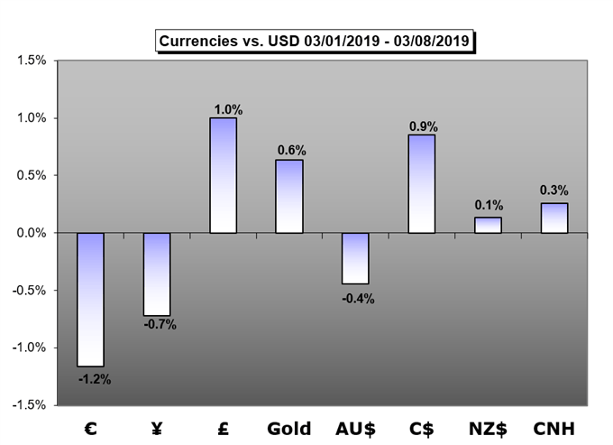 euro,yen,gbp,gold,aud,cad,nzd,cnh