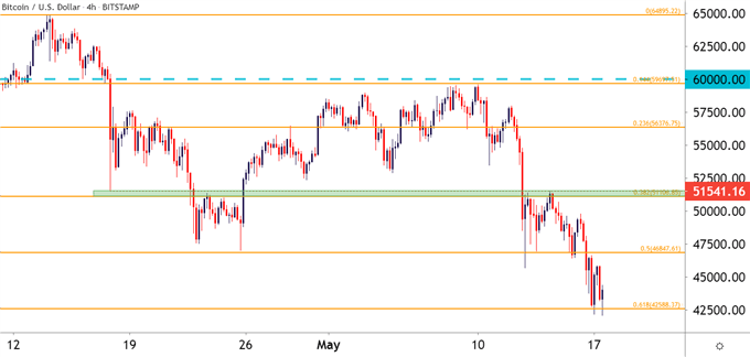 Bitcoin four hour price chart