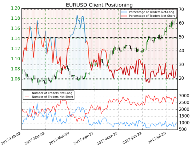 EURUSD IG Client Sentiment