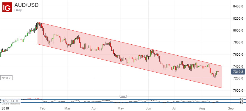Australian Dollar vs US Dollar Chart - Daily