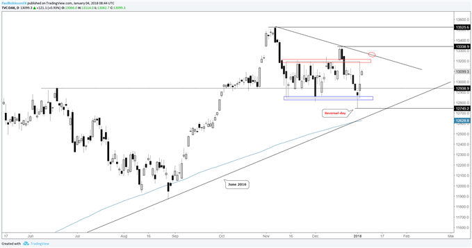 DAX daily price chart