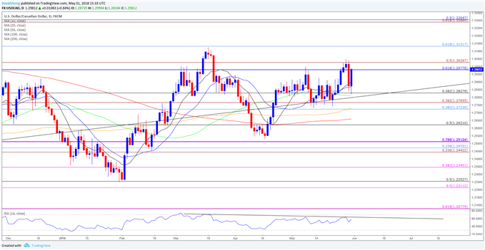 Image of USDCAD daily chart