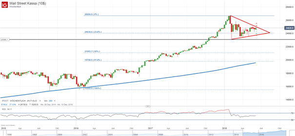 Dow Jones, DAX: Handelsstreit trübt die Stimmung an den Börsen