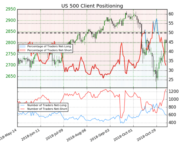 S&P 500 : le signal du positionnement des traders particuliers est haussier