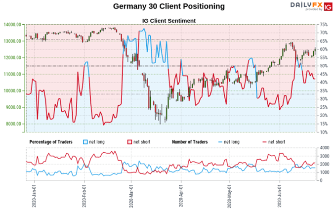 S&P 500, Dow Jones, DAX 30 Forecast: Prices May Rise, Watch RSI