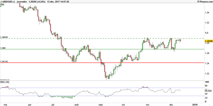 USD/CAD