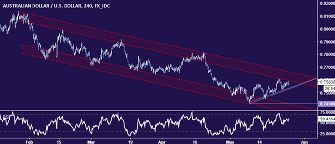 Análisis técnico AUDUSD: Tendencia bajista aún se mantiene