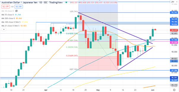 AUD/JPY CHART