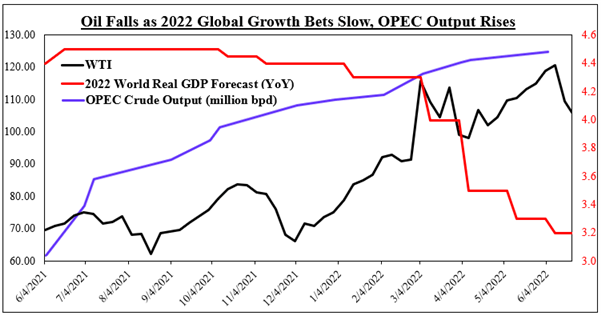 Crude Oil Prices May Fall as World Growth Outlook Deteriorates, OPEC+ Output Rises