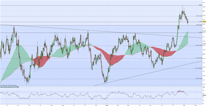AUD/USD : Prémices d’un rebond haussier sur la paire de devises ?
