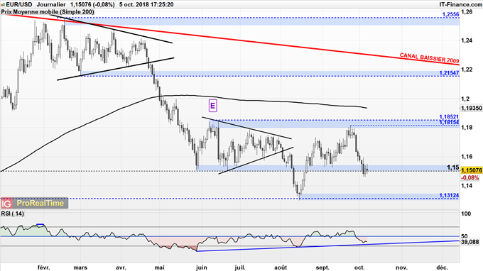 Analyse technique EUR/USD