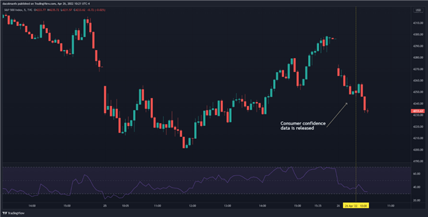 S&P 500 увеличивает потери, так как апрельское доверие потребителей не оправдало ожиданий