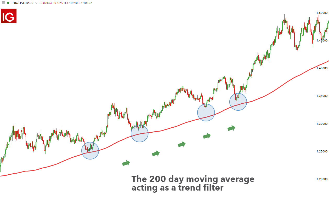 best day trading moving averages