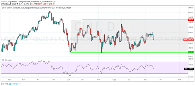 WTI : Plus bas de 2 semaines – les stocks attendus en hausse