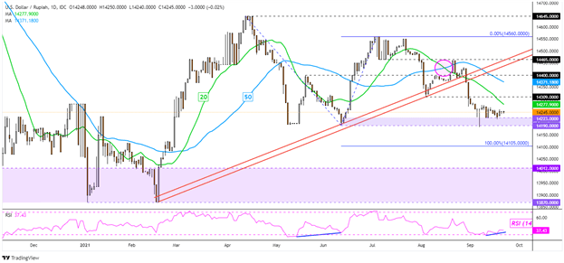 USD/IDR Daily Chart